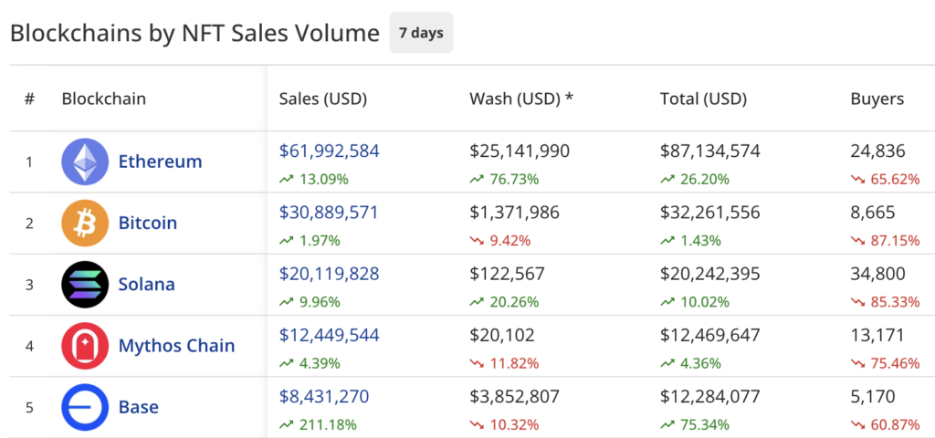 NFT sales spike to $155m, Pudgy Penguins push back with an 82% surge - 3